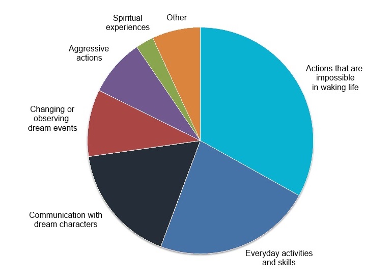 Pie Chart of Lucid Dream Activities